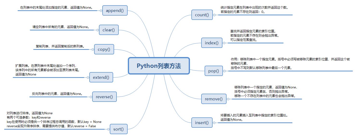 列表方法汇总