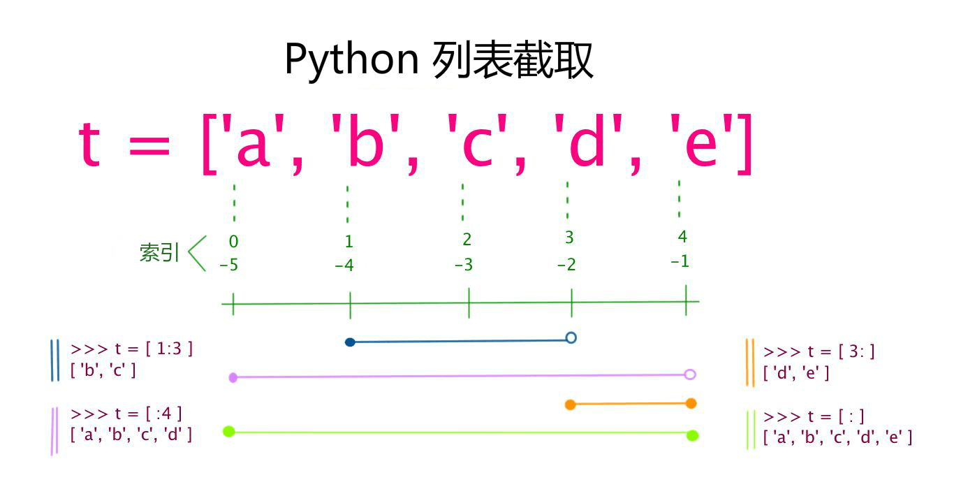 列表切片