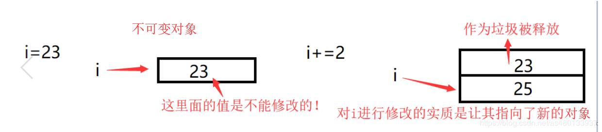 不变数据类型
